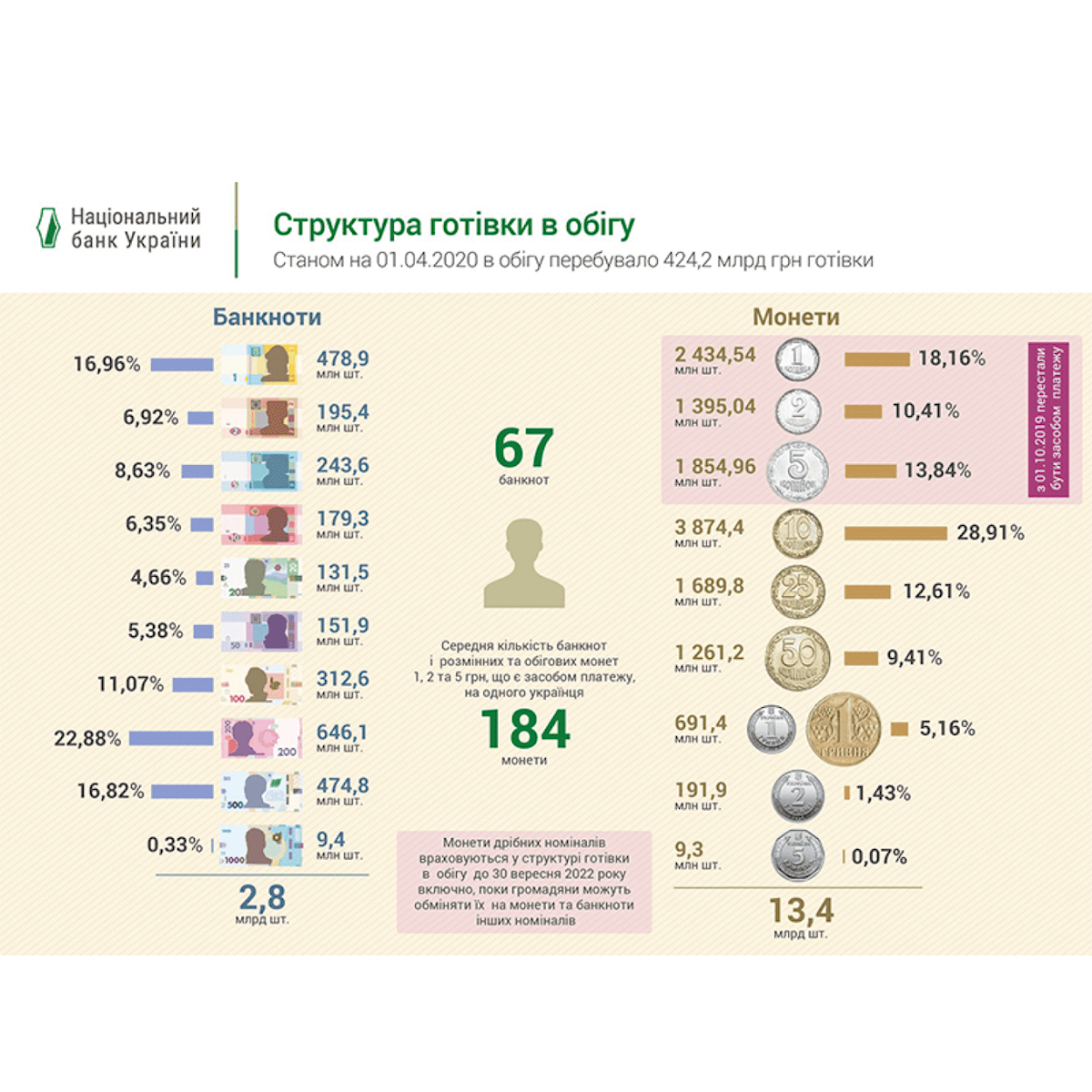 В Украине стало меньше наличных